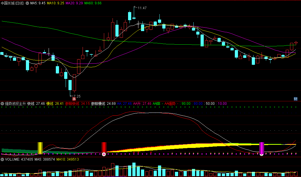 〖强势波段主升〗副图指标 紫色柱抄底 红色柱主升 橙色和绿色飘带参考波段方向 通达信 源码