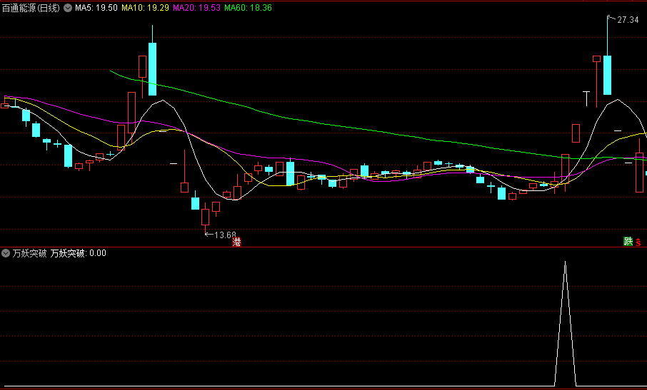 〖万妖突破〗副图/选股指标 买在起步 公式送给有缘人 通达信 源码