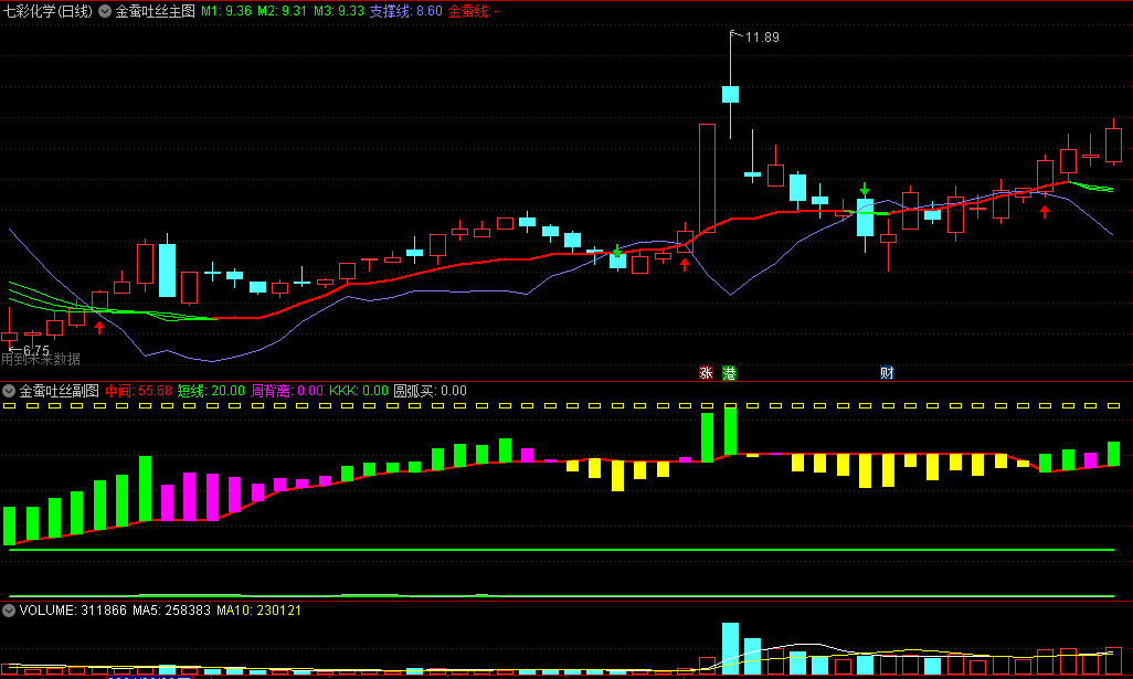 〖金蚕吐丝〗主图/副图/选股指标 通过观察副图指标变化 可以更全面地了解股票的走势和状态 通达信 源码