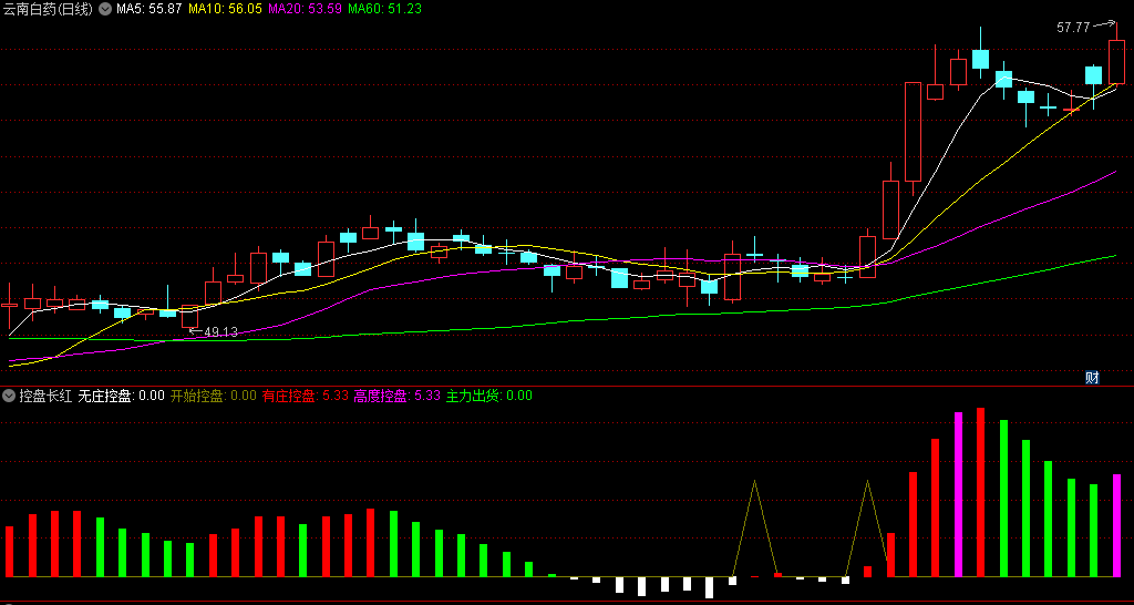 〖控盘长红〗副图指标 跑赢大盘胜牛熊 通过指标看懂庄家手法 通达信 源码