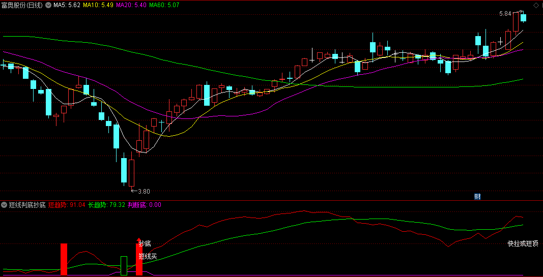 给大家分享一个〖短线判底抄底〗副图指标 当出现抄底信号时 结合K线形态来筛选 通达信 源码