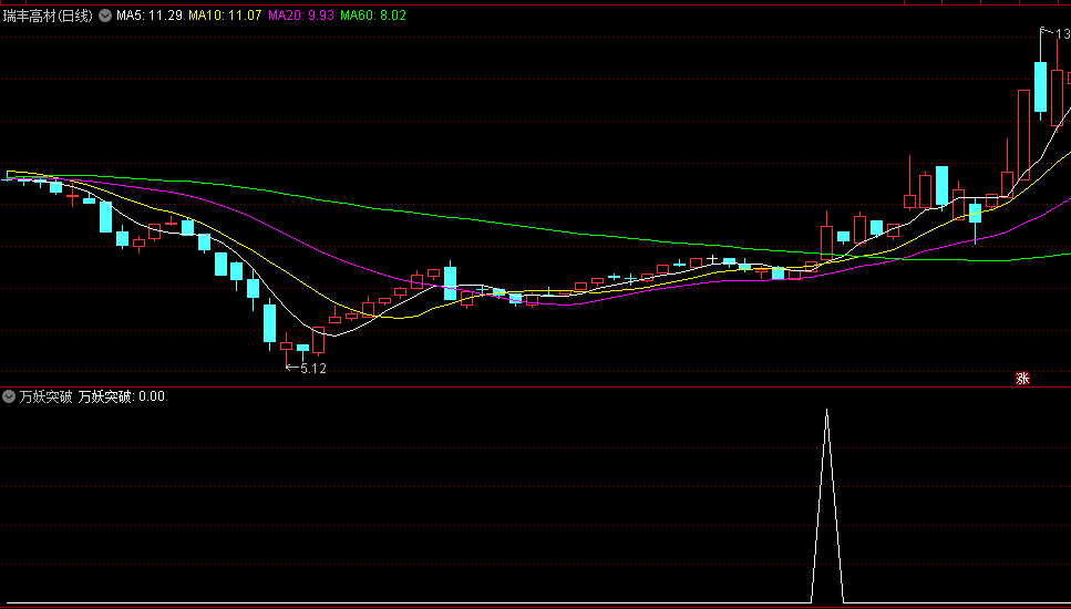 〖万妖突破〗副图/选股指标 买在起步 公式送给有缘人 通达信 源码