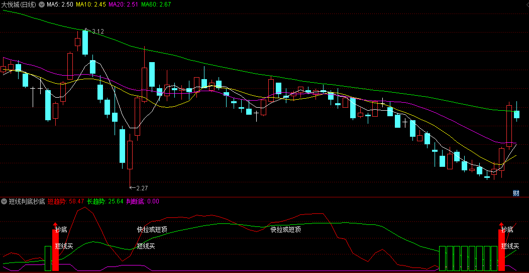 给大家分享一个〖短线判底抄底〗副图指标 当出现抄底信号时 结合K线形态来筛选 通达信 源码