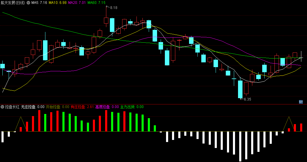 〖控盘长红〗副图指标 跑赢大盘胜牛熊 通过指标看懂庄家手法 通达信 源码