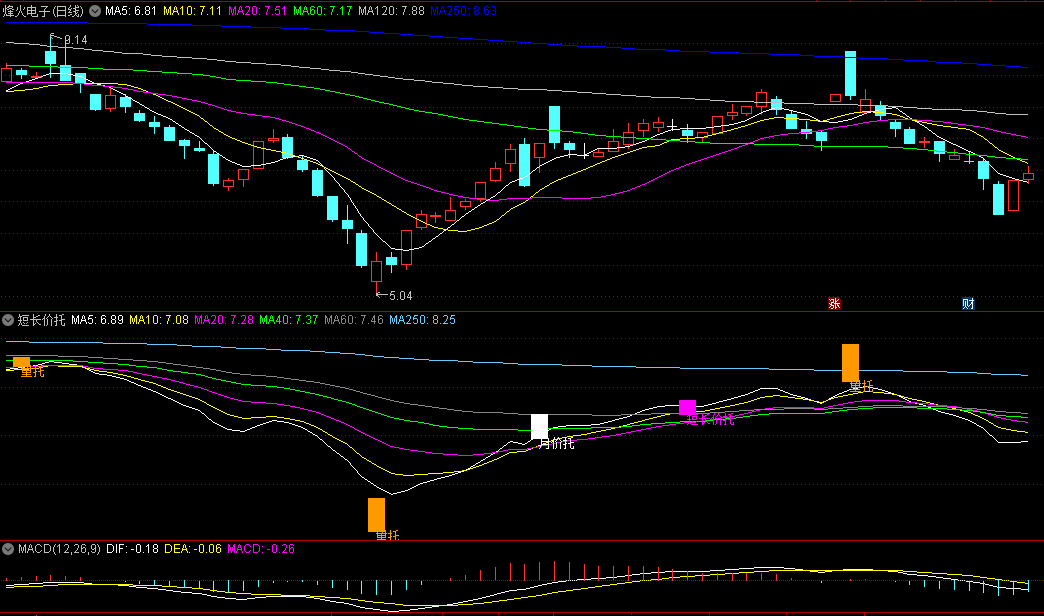 月价托+季价托芙蓉出水信号的短长价托副图公式