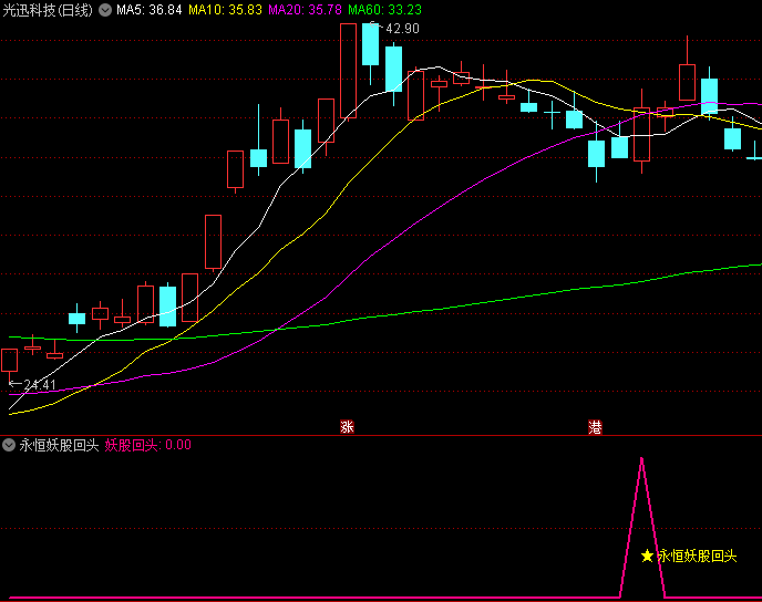 高成功率〖妖股回头〗副图/选股指标 原收费指标 妖股回落后寻找好买点等待第二波拉升 通达信 源码
