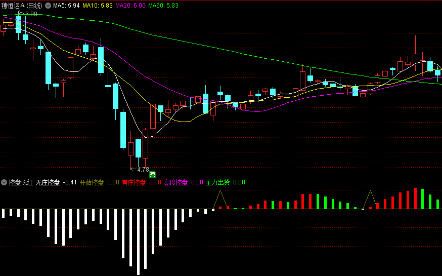 〖控盘长红〗副图指标 跑赢大盘胜牛熊 通过指标看懂庄家手法 通达信 源码