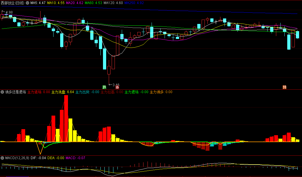 同花顺诱多还是退场副图指标 洞察主力动作 做多还是做空 源码 效果图