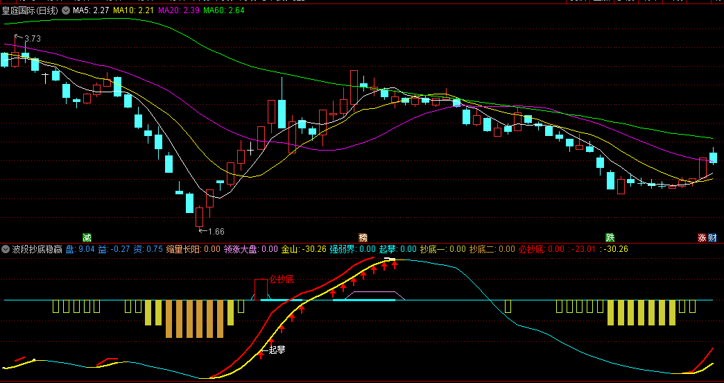 〖波段抄底稳赢〗副图指标 稳健操盘法 安全买入 静待花开 通达信 源码