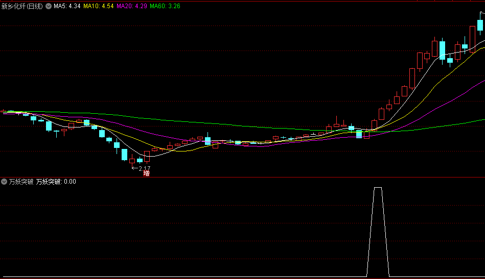 〖万妖突破〗副图/选股指标 买在起步 公式送给有缘人 通达信 源码