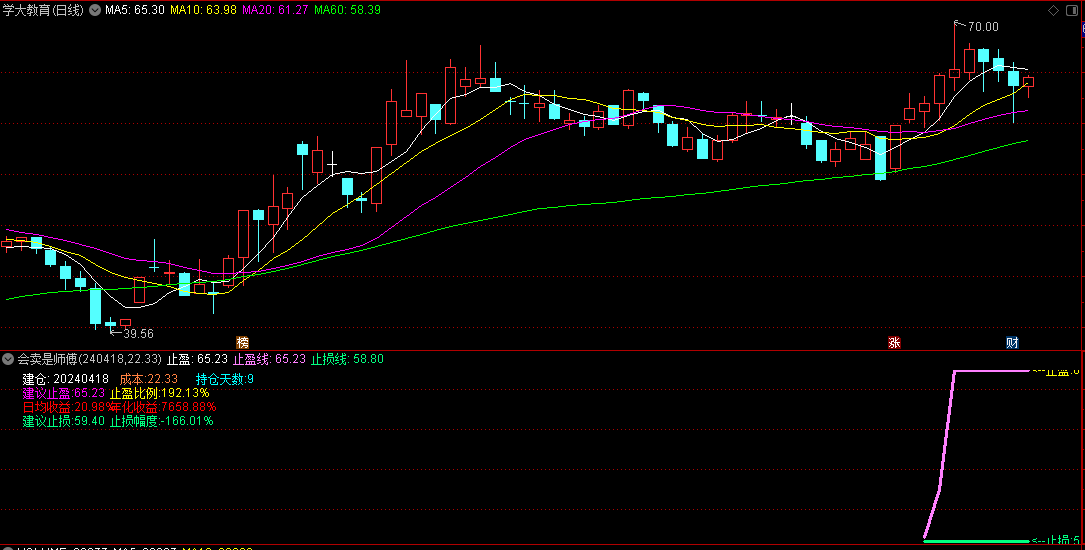 〖会卖是师傅〗副图指标 牛市初期容易卖飞 熊市末期容易跌麻 通达信 源码
