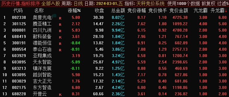 〖天秤竞价系统〗副图指标 集合竞价可回测历史数据 源码分享 通达信 源码