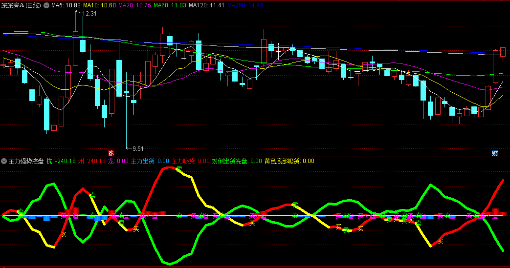 〖主力强势控盘〗副图指标 通过颜色变化直观展示主力买卖 提供明确交易信号 通达信 源码
