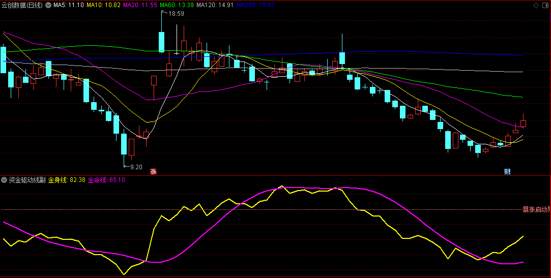 〖资金驱动线〗副图指标 资金驱动暴涨看盘 很厉害的付费看盘指标 通达信 源码