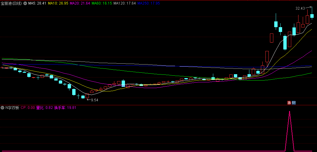 五一钜惠高价值私藏〖N字双板〗副图/选股指标分享 板后冲高回落 再次涨停就出手 通达信 源码