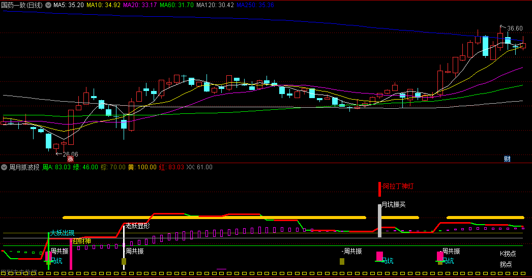 〖周月抓波段〗副图指标 有许多信号 可以继续优化 通达信 源码