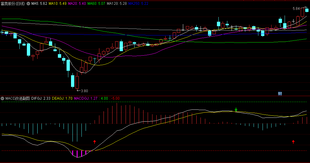 五一研究奉献经典〖MACD改进〗副图/选股指标 适合所有股票 无未来 通达信 源码