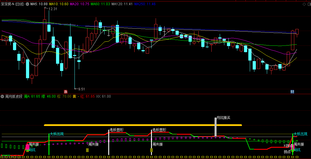 〖周月抓波段〗副图指标 有许多信号 可以继续优化 通达信 源码