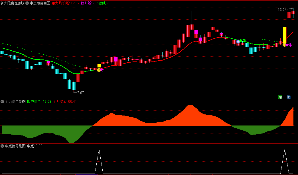 〖牛点掘金套装〗主图/副图/选股指标 短线起爆信号 监控主力动向 牛熊主力密码 通达信 源码