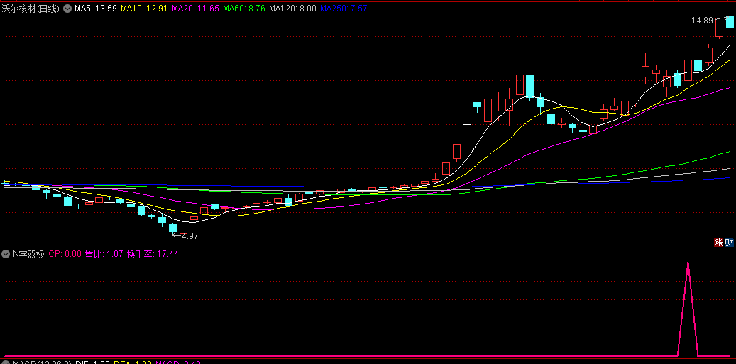 五一钜惠高价值私藏〖N字双板〗副图/选股指标分享 板后冲高回落 再次涨停就出手 通达信 源码