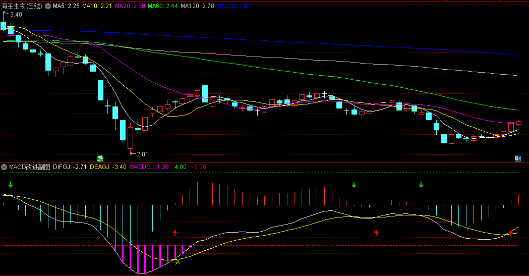 五一研究奉献经典〖MACD改进〗副图/选股指标 适合所有股票 无未来 通达信 源码