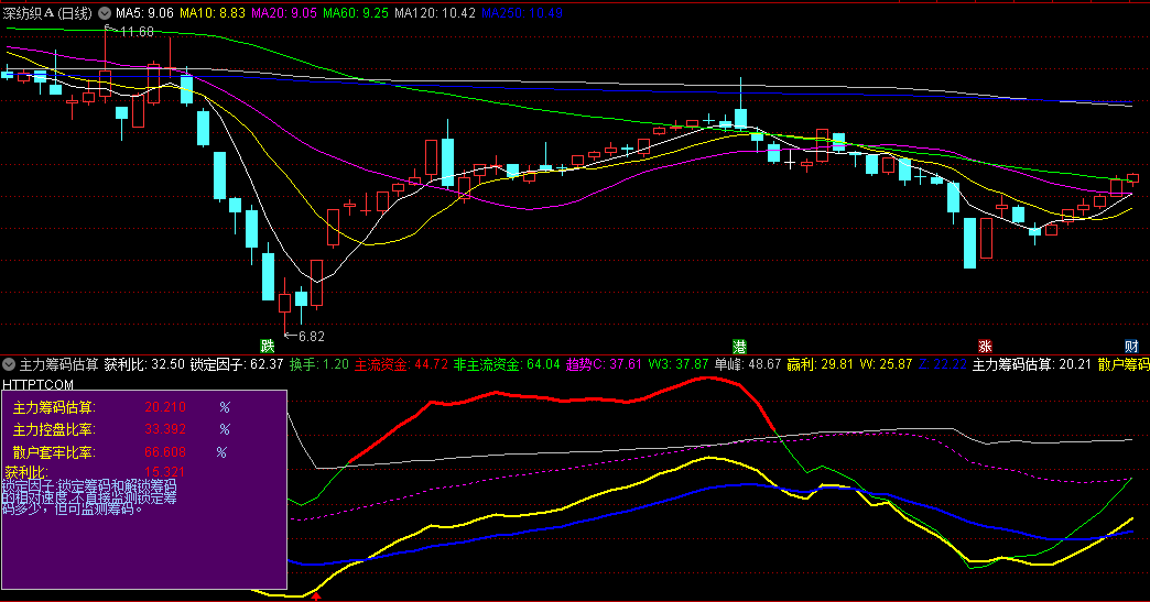 〖主力筹码估算〗副图指标 分析主力建仓位置 判断大势不迷茫 通达信 源码
