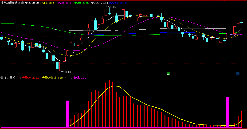 〖主力爆发狂拉〗副图/选股指标 以量能变化判断主力是否进场 提前把握可能的拉升行情 通达信 源码