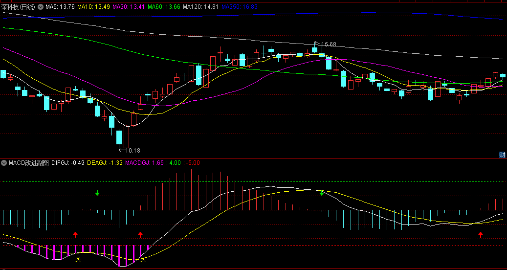 五一研究奉献经典〖MACD改进〗副图/选股指标 适合所有股票 无未来 通达信 源码