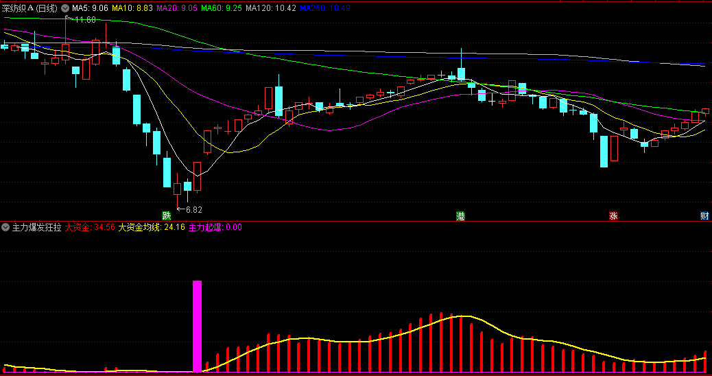 〖主力爆发狂拉〗副图/选股指标 以量能变化判断主力是否进场 提前把握可能的拉升行情 通达信 源码