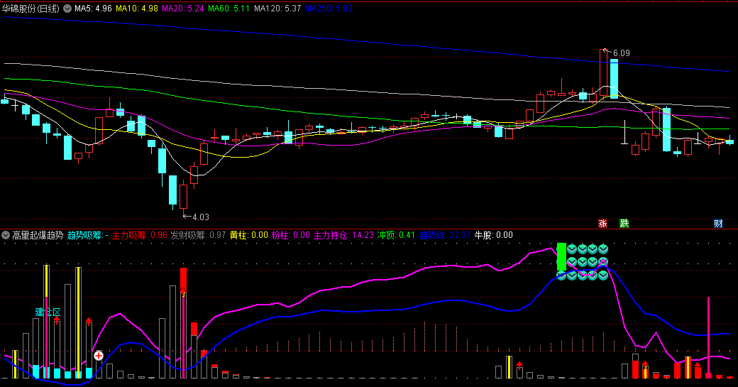〖高量起爆趋势〗副图指标 综合自己总结的三种吸筹特征 在爆发位置发出建仓预警 通达信 源码