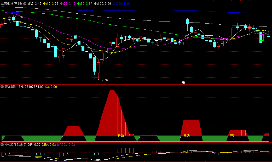 同花顺青龙异动副图指标 绿区转红区出现异动 反弹走势 源码 效果图