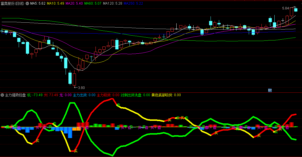 〖主力强势控盘〗副图指标 通过颜色变化直观展示主力买卖 提供明确交易信号 通达信 源码