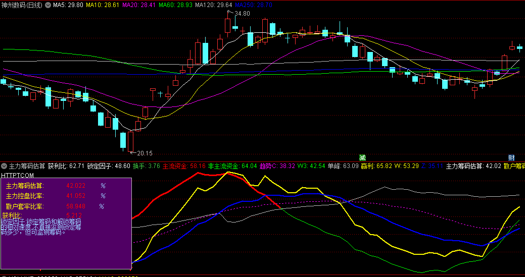 〖主力筹码估算〗副图指标 分析主力建仓位置 判断大势不迷茫 通达信 源码