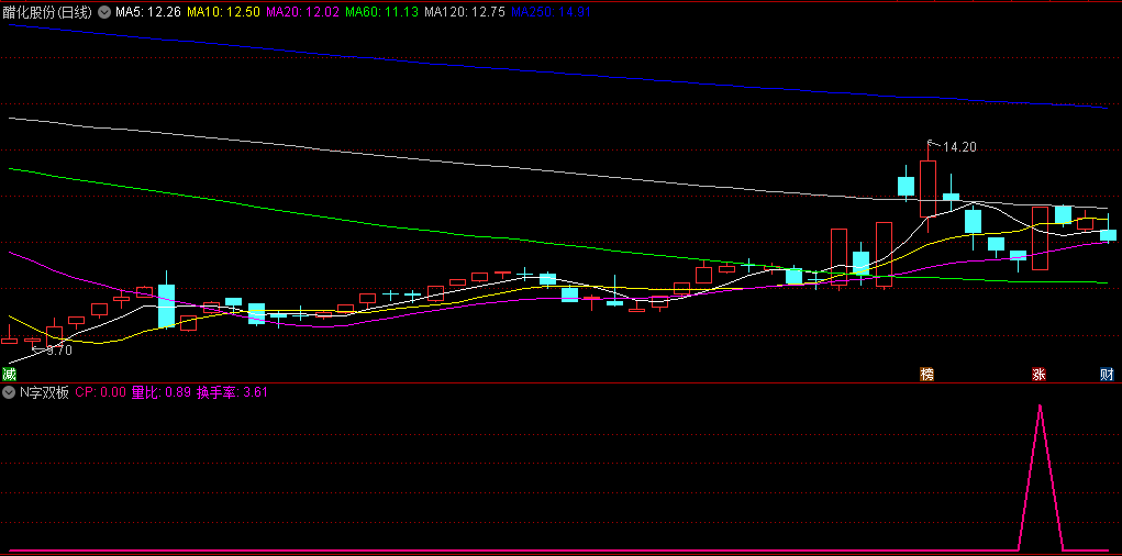 五一钜惠高价值私藏〖N字双板〗副图/选股指标分享 板后冲高回落 再次涨停就出手 通达信 源码