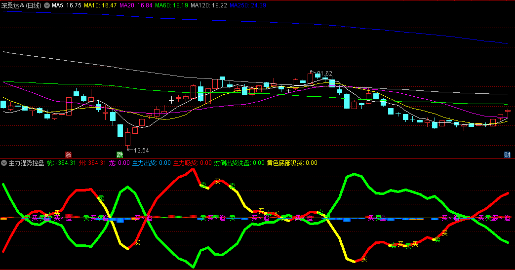 〖主力强势控盘〗副图指标 通过颜色变化直观展示主力买卖 提供明确交易信号 通达信 源码