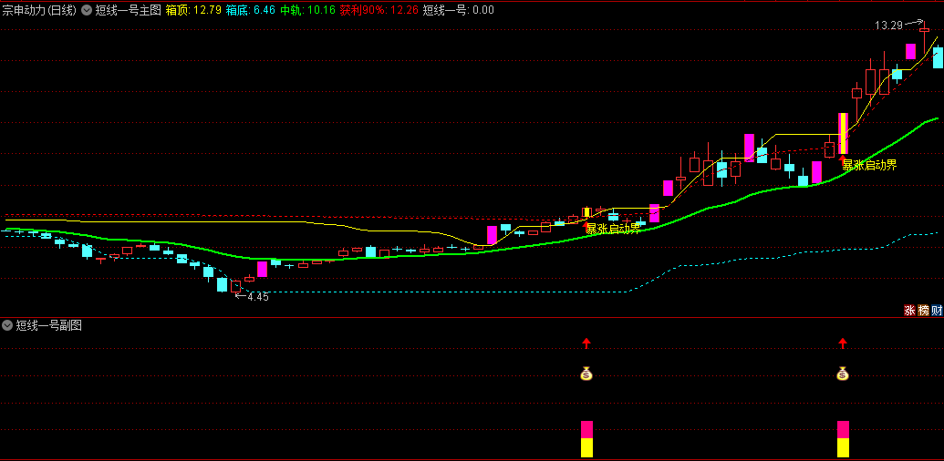 〖短线一号〗主图/副图/选股指标 了解市场买卖力量趋势 专为短线交易者设计工具 通达信 源码