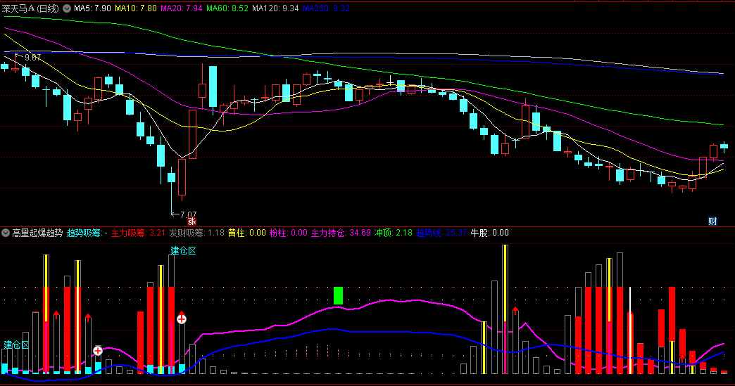 〖高量起爆趋势〗副图指标 综合自己总结的三种吸筹特征 在爆发位置发出建仓预警 通达信 源码