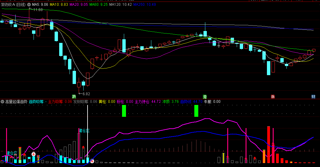 〖高量起爆趋势〗副图指标 综合自己总结的三种吸筹特征 在爆发位置发出建仓预警 通达信 源码