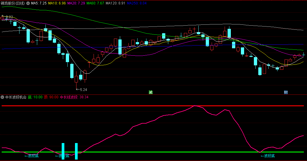 〖中长波段机会〗副图/选股指标 把握中长线波段买卖时机 预警波段顶底到来 通达信 源码