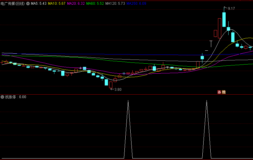 值得收藏副选一体涨停预警的找涨停副图公式