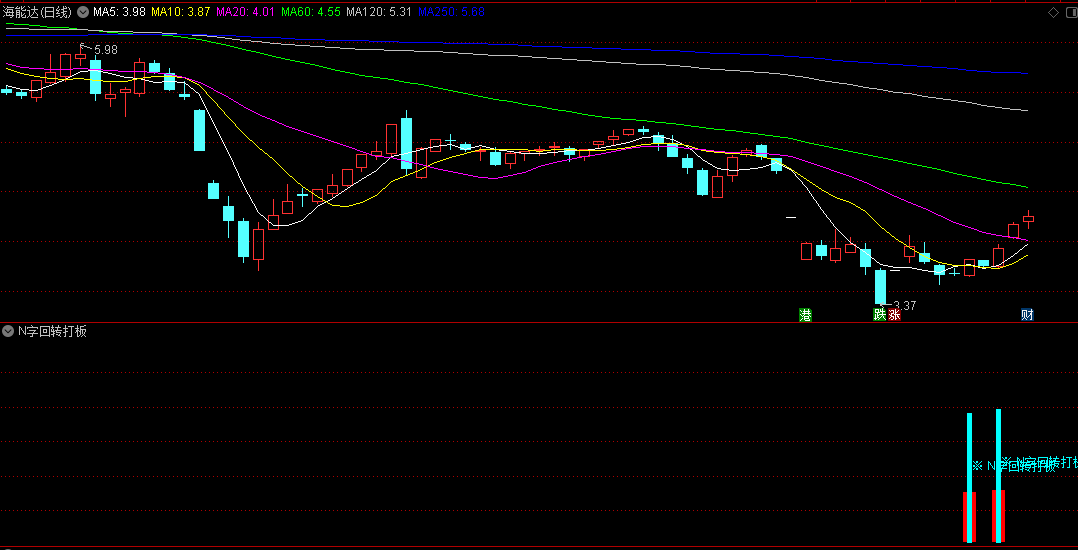 〖N字回转打板〗副图/选股指标 基于主力强势洗盘的思维而设计 精选出N字回转打板优质个股 通达信 源码