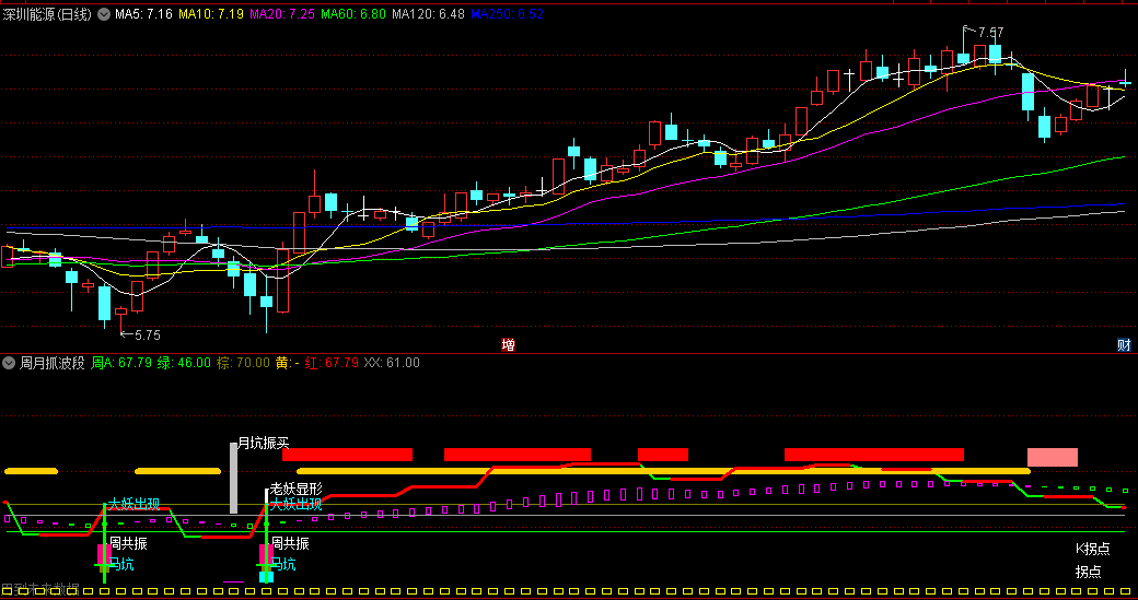 〖周月抓波段〗副图指标 有许多信号 可以继续优化 通达信 源码