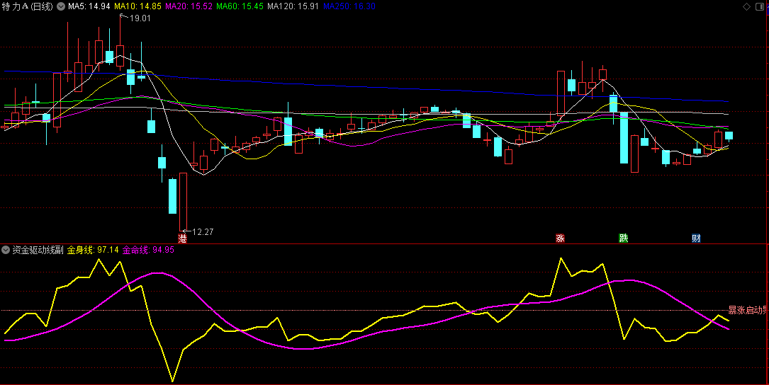 〖资金驱动线〗副图指标 资金驱动暴涨看盘 很厉害的付费看盘指标 通达信 源码