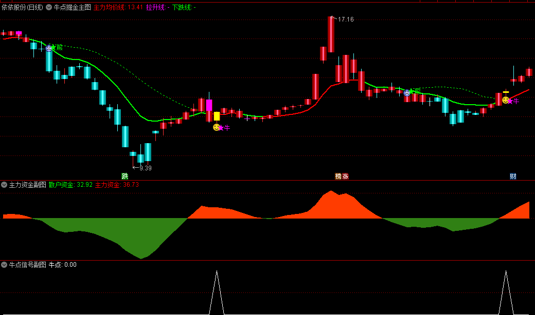 〖牛点掘金套装〗主图/副图/选股指标 短线起爆信号 监控主力动向 牛熊主力密码 通达信 源码