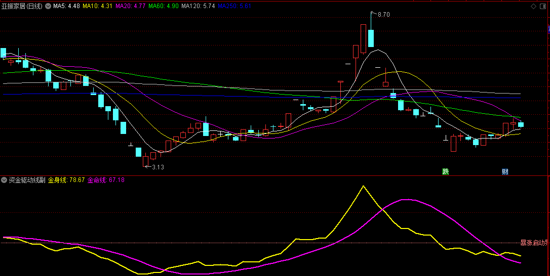 〖资金驱动线〗副图指标 资金驱动暴涨看盘 很厉害的付费看盘指标 通达信 源码