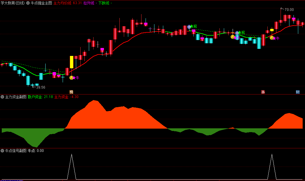 〖牛点掘金套装〗主图/副图/选股指标 短线起爆信号 监控主力动向 牛熊主力密码 通达信 源码