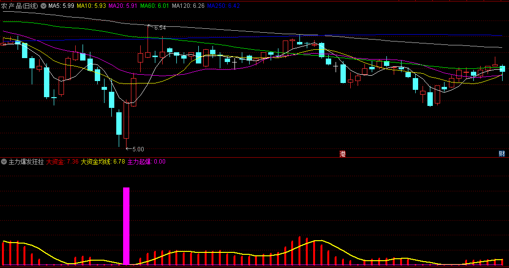 〖主力爆发狂拉〗副图/选股指标 以量能变化判断主力是否进场 提前把握可能的拉升行情 通达信 源码