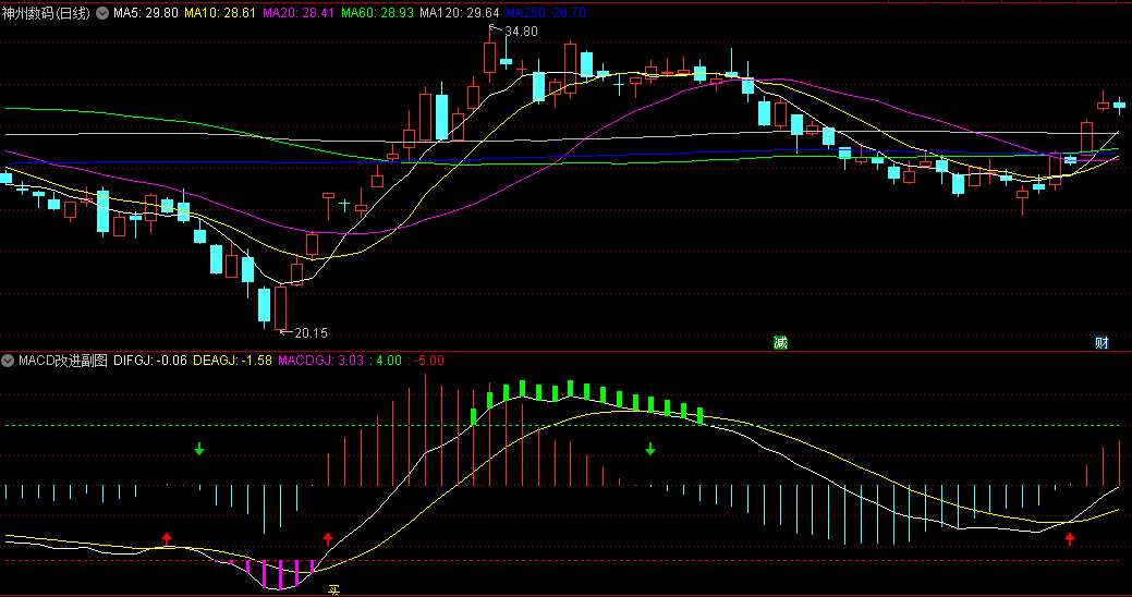 五一研究奉献经典〖MACD改进〗副图/选股指标 适合所有股票 无未来 通达信 源码