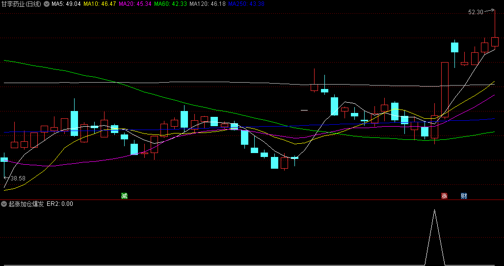 精品〖起涨加仓爆发点〗副图/选股指标 买在低位起涨点的选股神器 无未来 通达信 源码