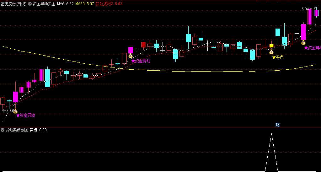 〖异动买点〗主图/副图/选股指标 专门用来提示资金异动 把握短期市场变化 通达信 源码